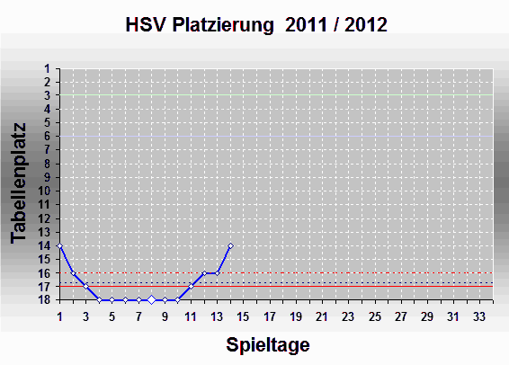 Chart 2001 / 2002