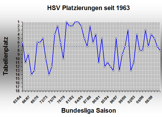 Platzierungen seit 1963